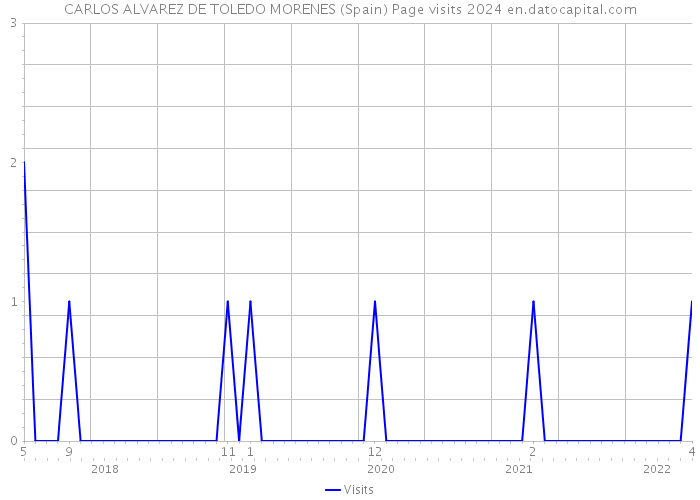 CARLOS ALVAREZ DE TOLEDO MORENES (Spain) Page visits 2024 