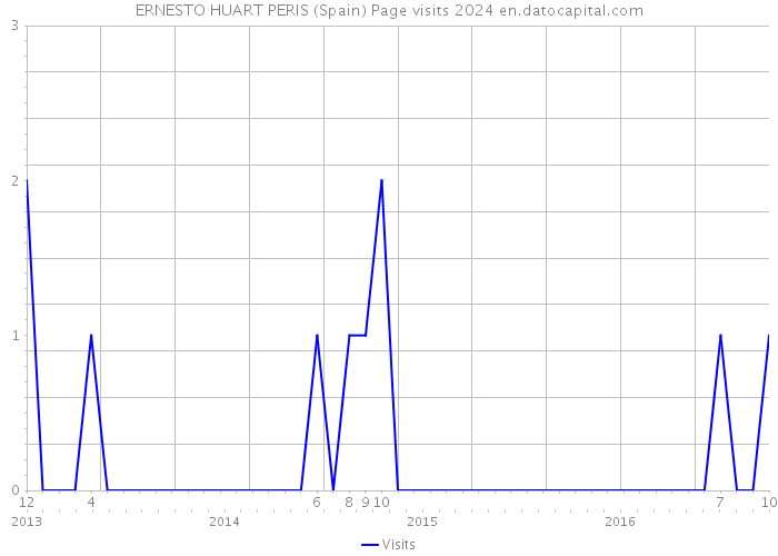 ERNESTO HUART PERIS (Spain) Page visits 2024 