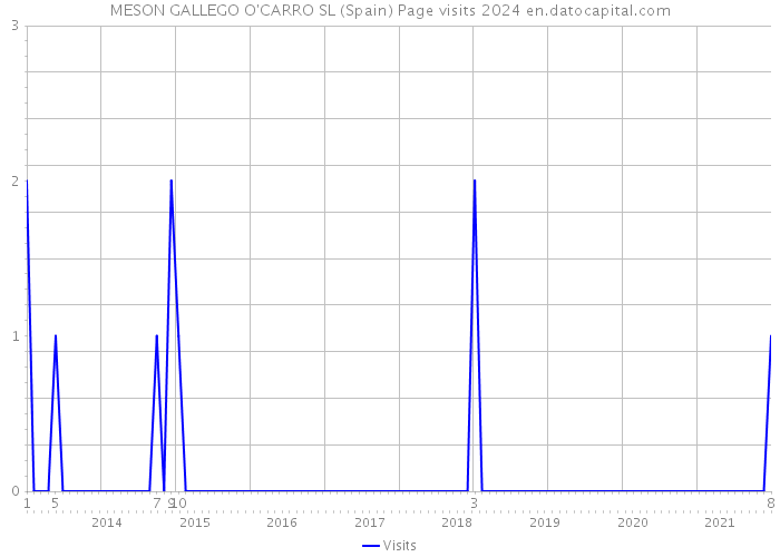 MESON GALLEGO O'CARRO SL (Spain) Page visits 2024 