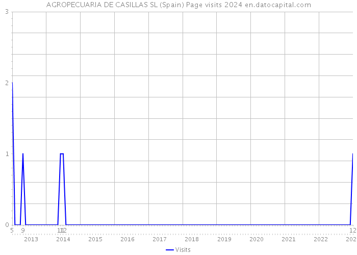 AGROPECUARIA DE CASILLAS SL (Spain) Page visits 2024 