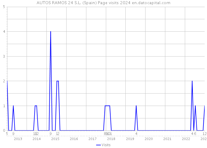 AUTOS RAMOS 24 S.L. (Spain) Page visits 2024 