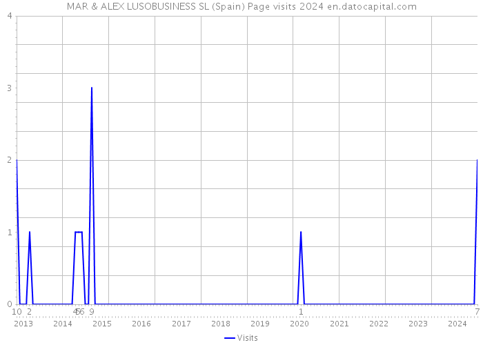 MAR & ALEX LUSOBUSINESS SL (Spain) Page visits 2024 