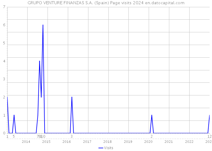 GRUPO VENTURE FINANZAS S.A. (Spain) Page visits 2024 