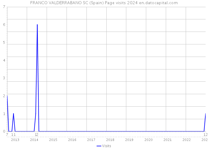 FRANCO VALDERRABANO SC (Spain) Page visits 2024 