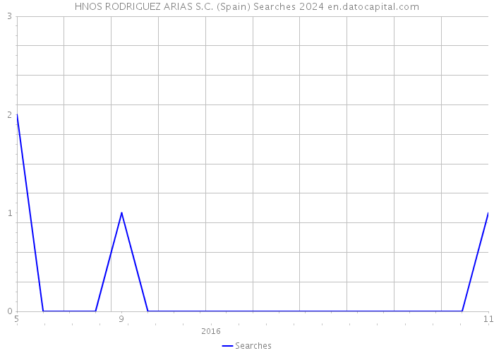 HNOS RODRIGUEZ ARIAS S.C. (Spain) Searches 2024 