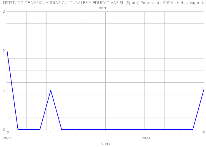 INSTITUTO DE VANGUARDIAS CULTURALES Y EDUCATIVAS SL (Spain) Page visits 2024 