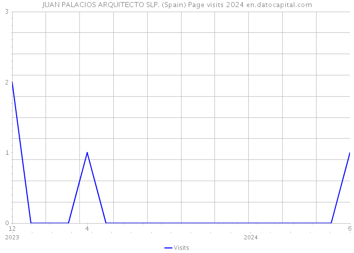 JUAN PALACIOS ARQUITECTO SLP. (Spain) Page visits 2024 