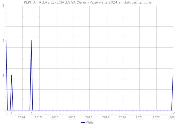 PEPITA TALLAS ESPECIALES SA (Spain) Page visits 2024 