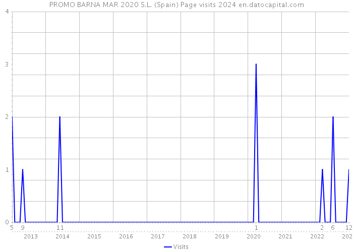 PROMO BARNA MAR 2020 S.L. (Spain) Page visits 2024 