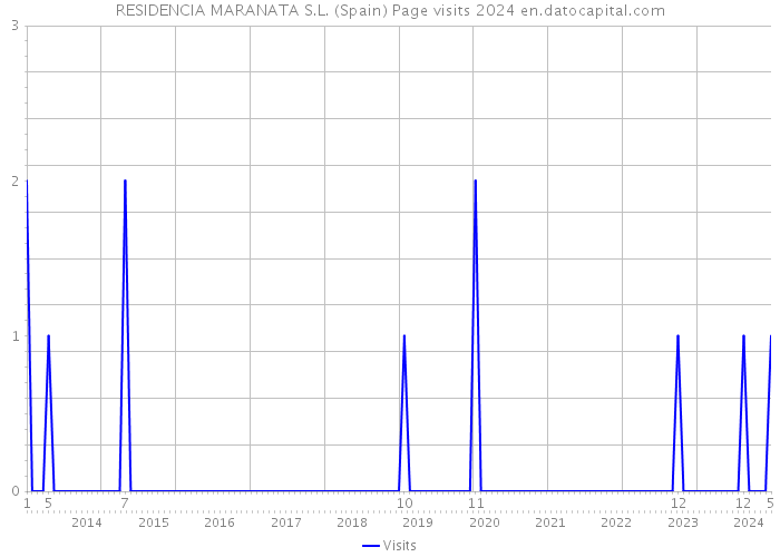 RESIDENCIA MARANATA S.L. (Spain) Page visits 2024 