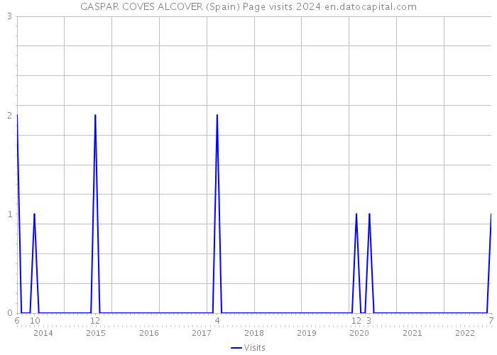 GASPAR COVES ALCOVER (Spain) Page visits 2024 