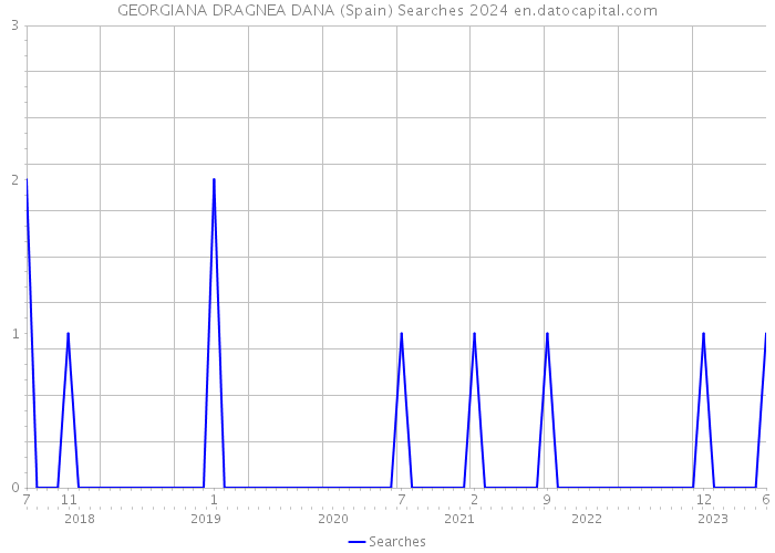 GEORGIANA DRAGNEA DANA (Spain) Searches 2024 
