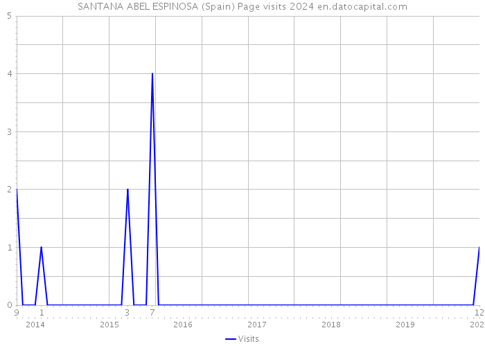 SANTANA ABEL ESPINOSA (Spain) Page visits 2024 
