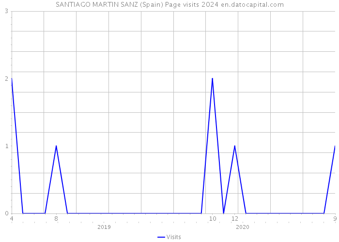 SANTIAGO MARTIN SANZ (Spain) Page visits 2024 