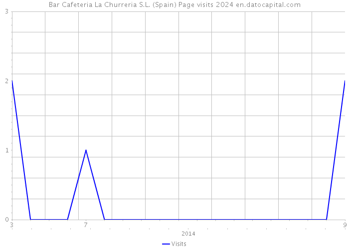Bar Cafeteria La Churreria S.L. (Spain) Page visits 2024 