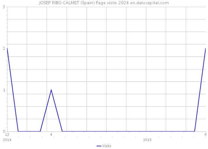 JOSEP RIBO CALMET (Spain) Page visits 2024 