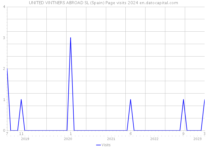 UNITED VINTNERS ABROAD SL (Spain) Page visits 2024 