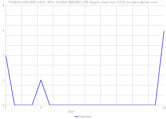 FUNDACION IRES ASOC APCI SUARA SERVEIS UTE (Spain) Searches 2024 