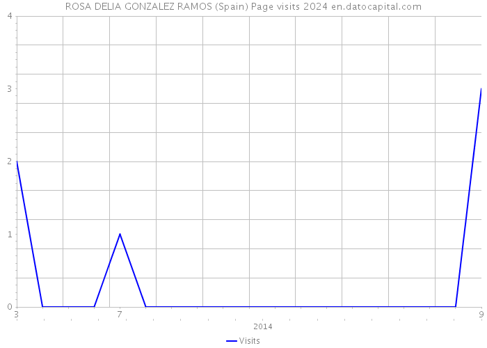 ROSA DELIA GONZALEZ RAMOS (Spain) Page visits 2024 