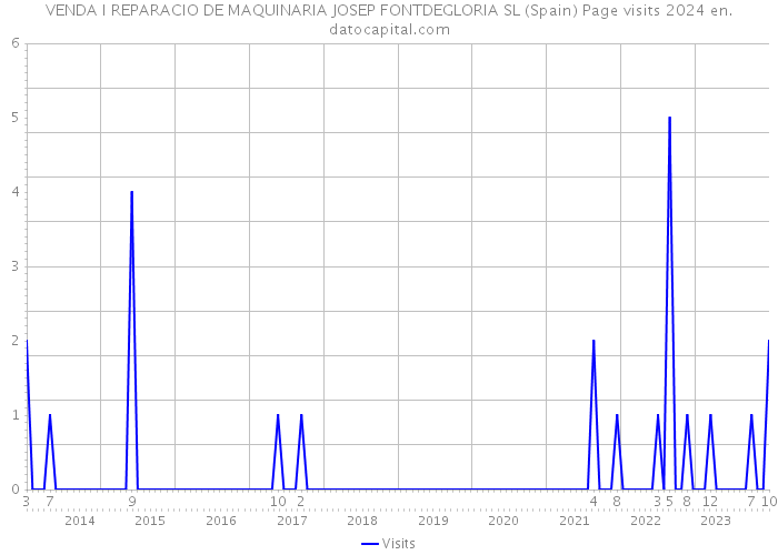 VENDA I REPARACIO DE MAQUINARIA JOSEP FONTDEGLORIA SL (Spain) Page visits 2024 