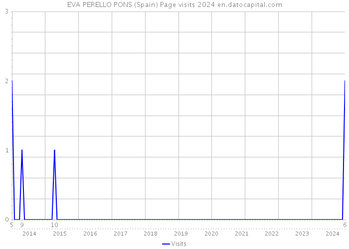 EVA PERELLO PONS (Spain) Page visits 2024 