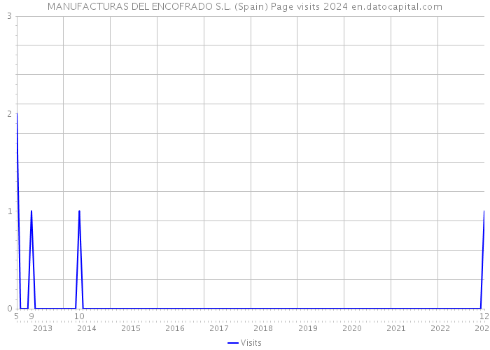 MANUFACTURAS DEL ENCOFRADO S.L. (Spain) Page visits 2024 