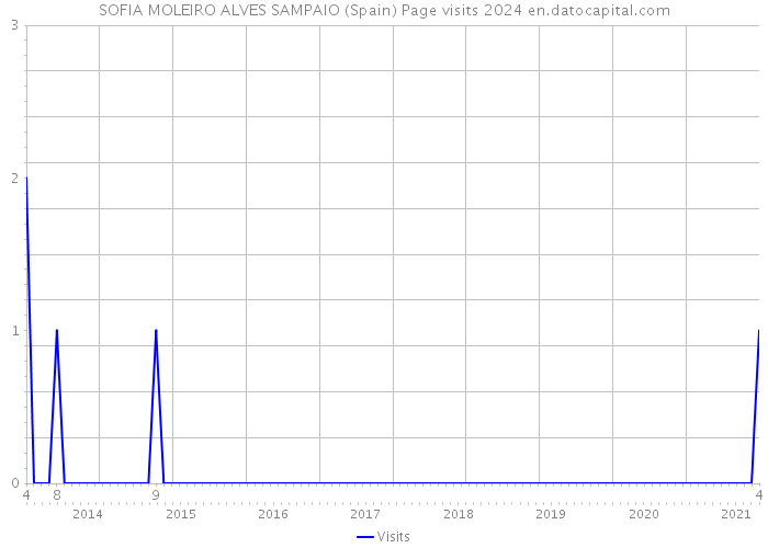 SOFIA MOLEIRO ALVES SAMPAIO (Spain) Page visits 2024 