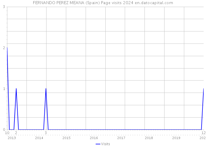 FERNANDO PEREZ MEANA (Spain) Page visits 2024 