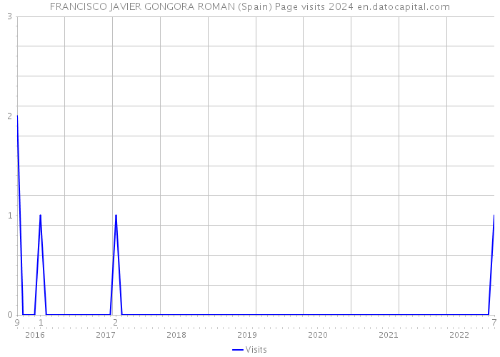 FRANCISCO JAVIER GONGORA ROMAN (Spain) Page visits 2024 