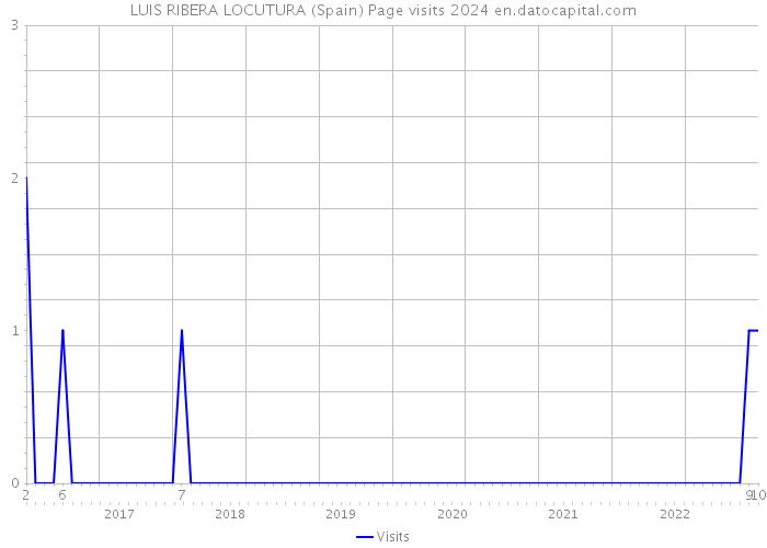 LUIS RIBERA LOCUTURA (Spain) Page visits 2024 