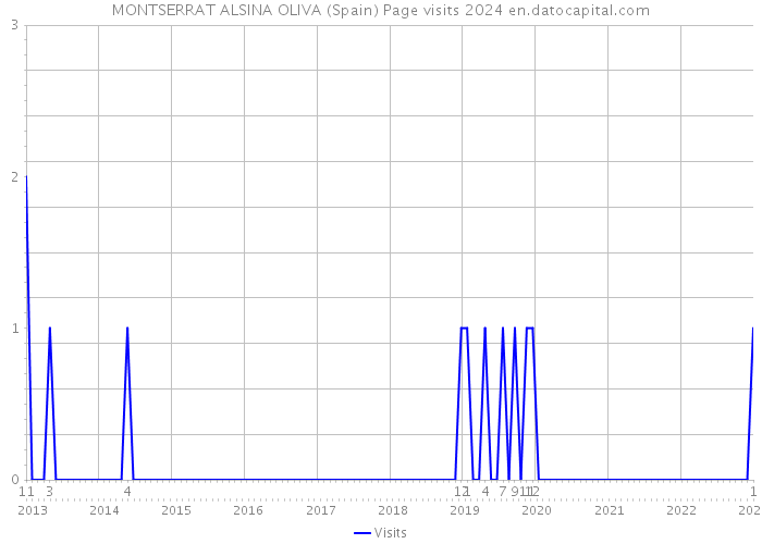 MONTSERRAT ALSINA OLIVA (Spain) Page visits 2024 