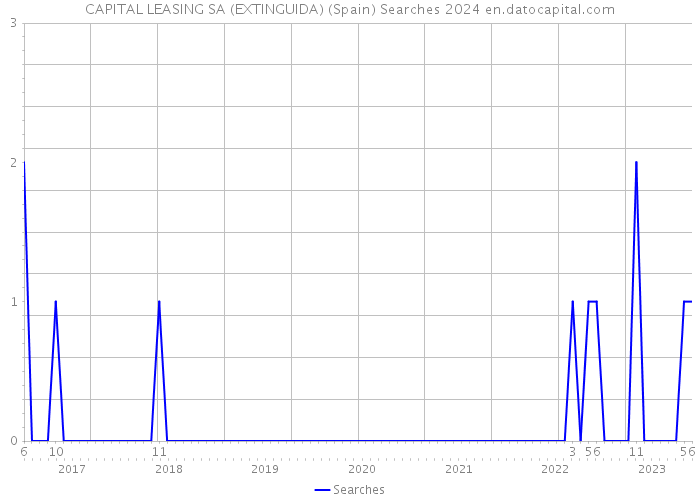 CAPITAL LEASING SA (EXTINGUIDA) (Spain) Searches 2024 