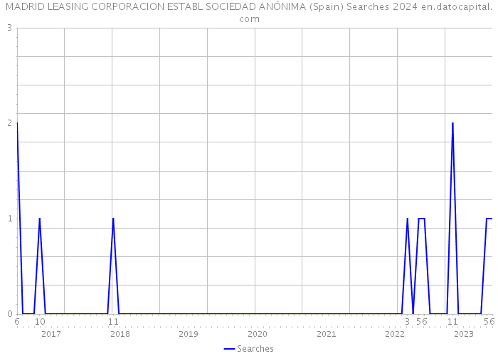 MADRID LEASING CORPORACION ESTABL SOCIEDAD ANÓNIMA (Spain) Searches 2024 