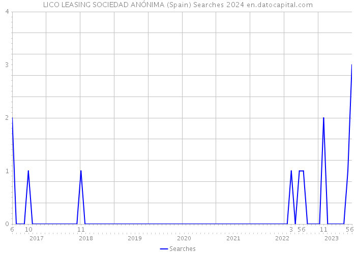LICO LEASING SOCIEDAD ANÓNIMA (Spain) Searches 2024 