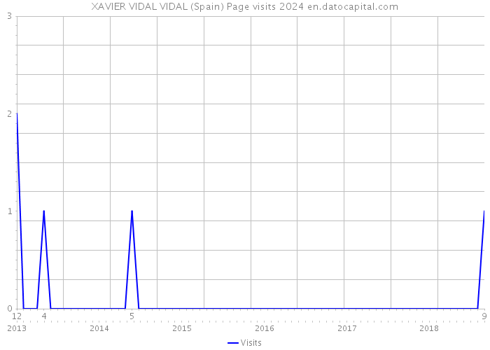 XAVIER VIDAL VIDAL (Spain) Page visits 2024 