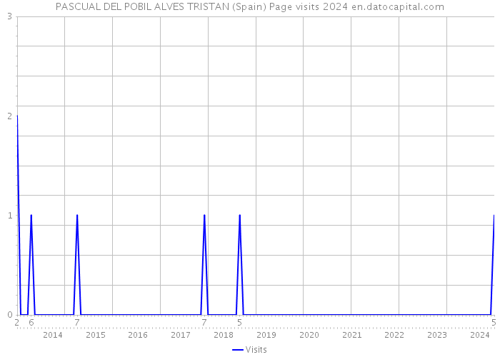 PASCUAL DEL POBIL ALVES TRISTAN (Spain) Page visits 2024 