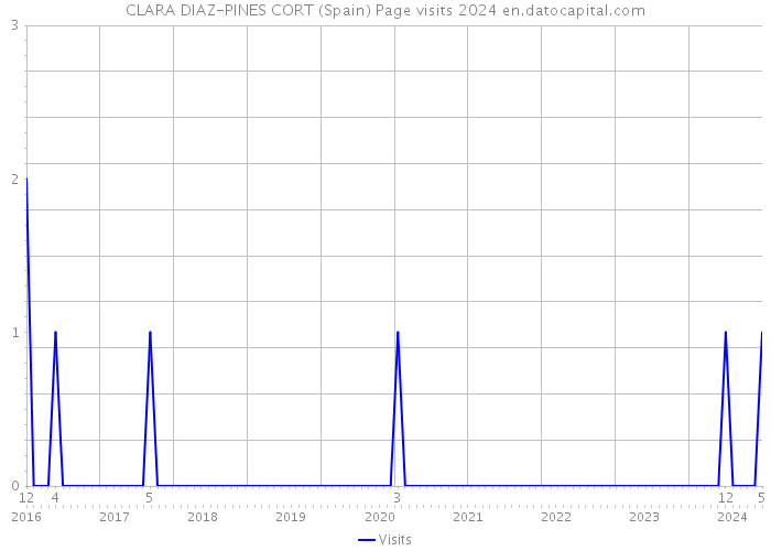 CLARA DIAZ-PINES CORT (Spain) Page visits 2024 