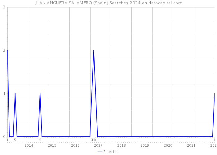 JUAN ANGUERA SALAMERO (Spain) Searches 2024 