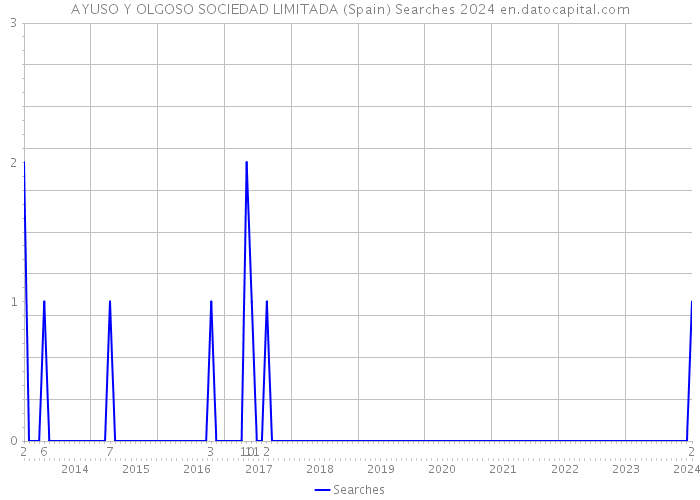 AYUSO Y OLGOSO SOCIEDAD LIMITADA (Spain) Searches 2024 