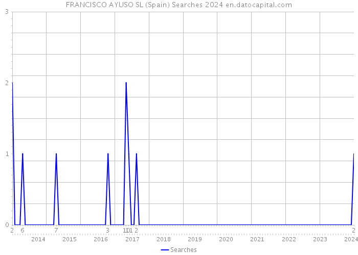 FRANCISCO AYUSO SL (Spain) Searches 2024 