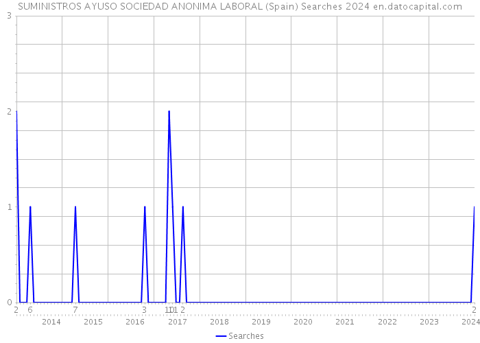 SUMINISTROS AYUSO SOCIEDAD ANONIMA LABORAL (Spain) Searches 2024 