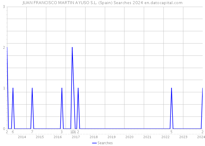 JUAN FRANCISCO MARTIN AYUSO S.L. (Spain) Searches 2024 