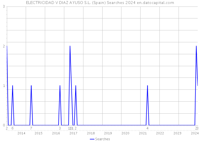 ELECTRICIDAD V DIAZ AYUSO S.L. (Spain) Searches 2024 