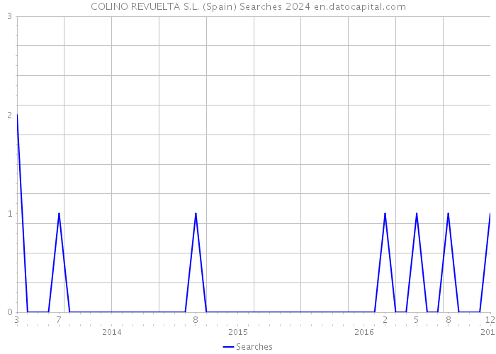 COLINO REVUELTA S.L. (Spain) Searches 2024 