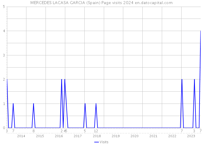 MERCEDES LACASA GARCIA (Spain) Page visits 2024 