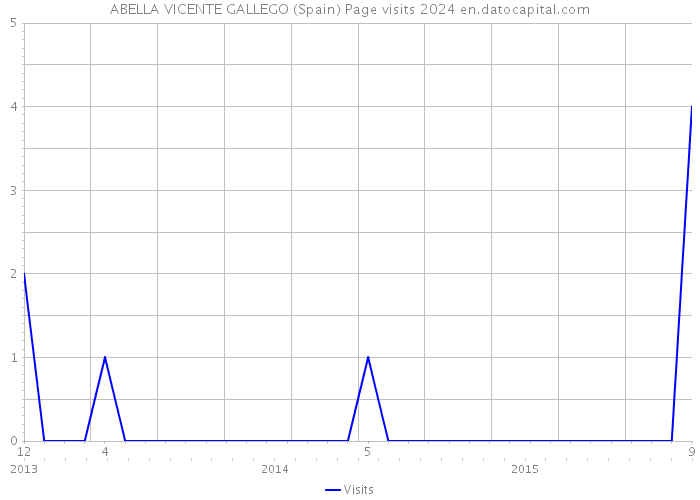 ABELLA VICENTE GALLEGO (Spain) Page visits 2024 