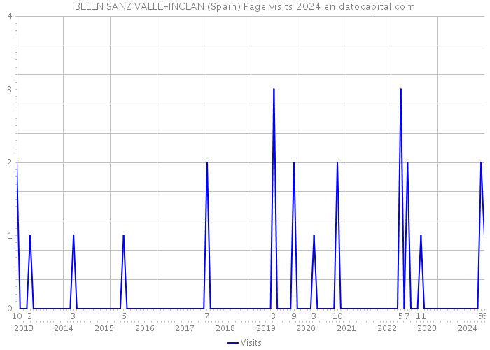 BELEN SANZ VALLE-INCLAN (Spain) Page visits 2024 