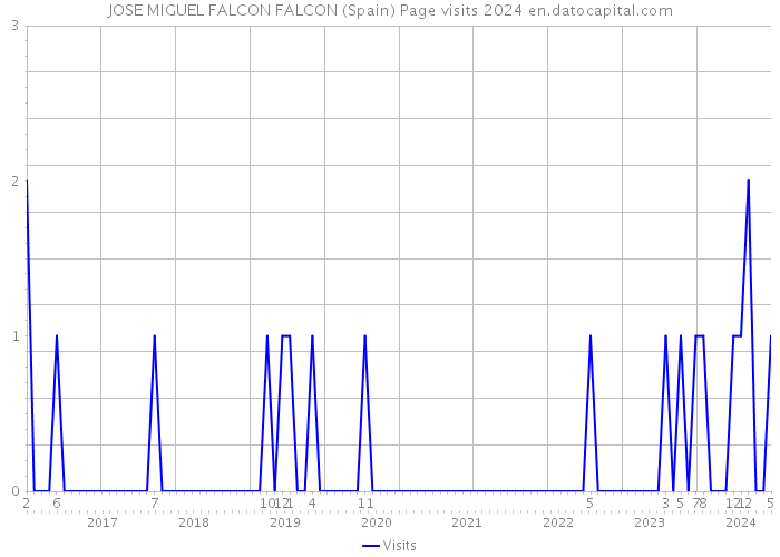 JOSE MIGUEL FALCON FALCON (Spain) Page visits 2024 