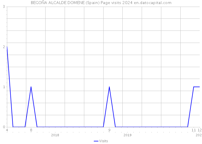 BEGOÑA ALCALDE DOMENE (Spain) Page visits 2024 