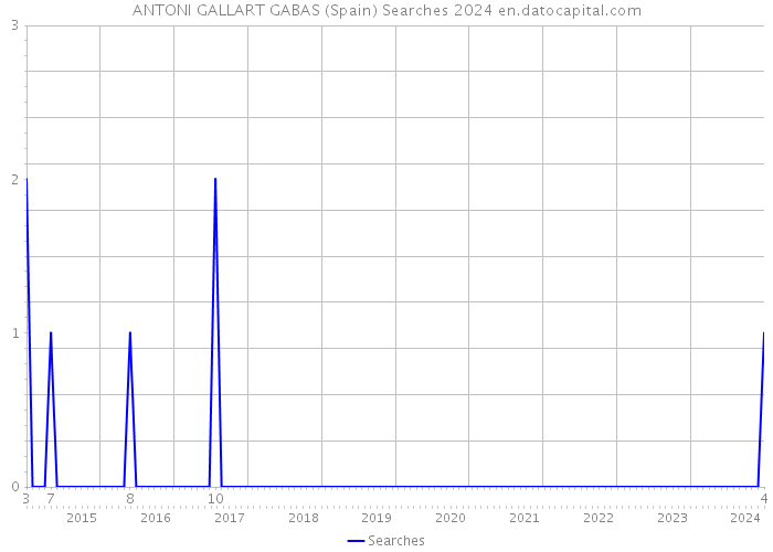 ANTONI GALLART GABAS (Spain) Searches 2024 